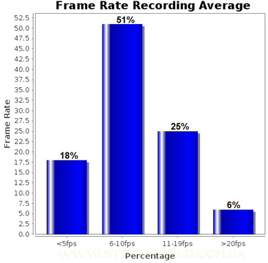 Частота кадров (Frames per Second) - статистика от профессионалов