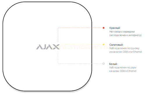настройка комплекта Ajax StarterKit